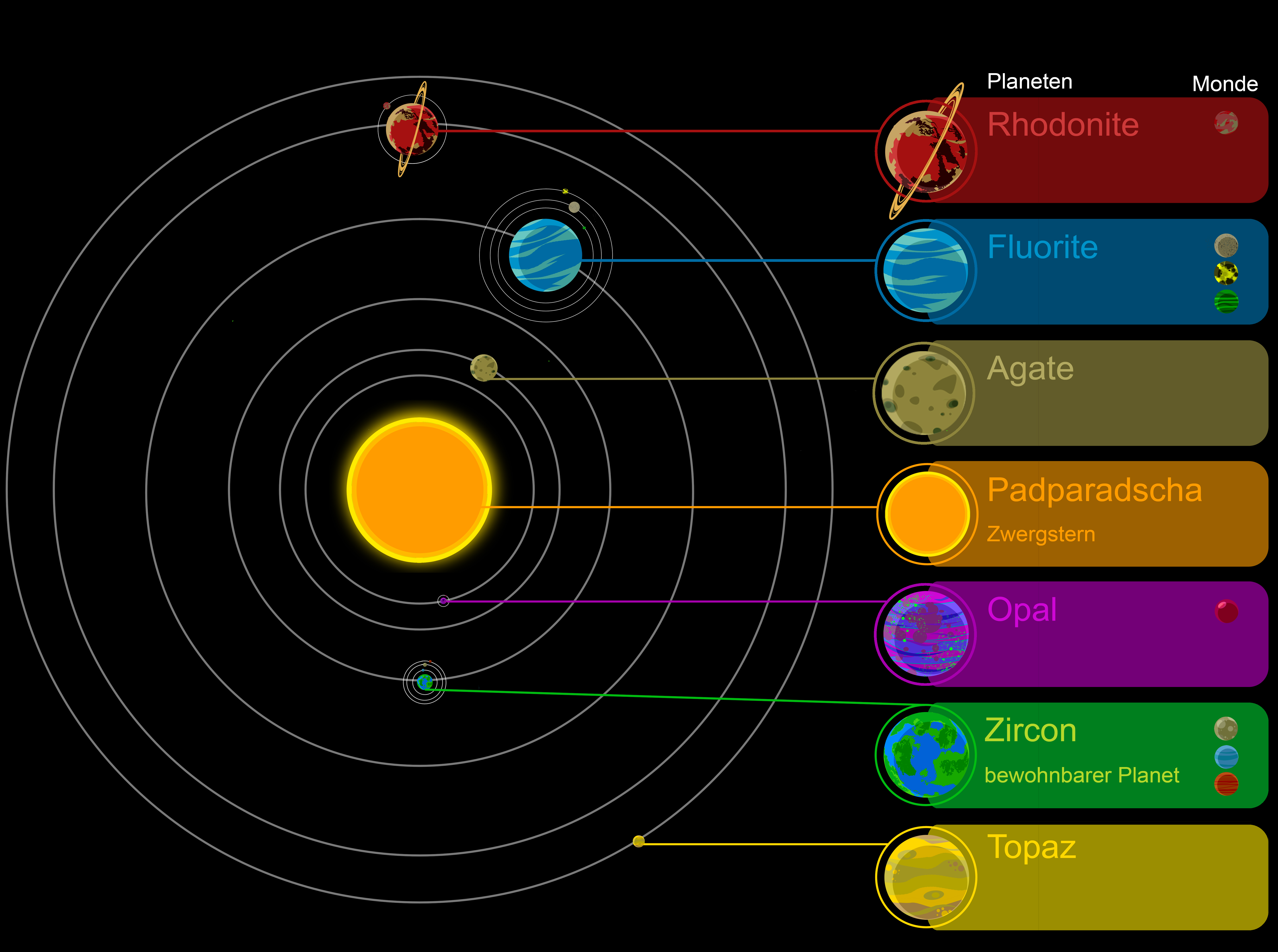 Zwergplaneten Im Sonnensystem